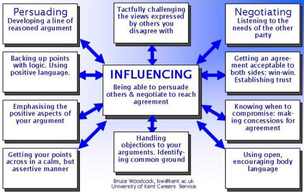 Persuading and influencing 
